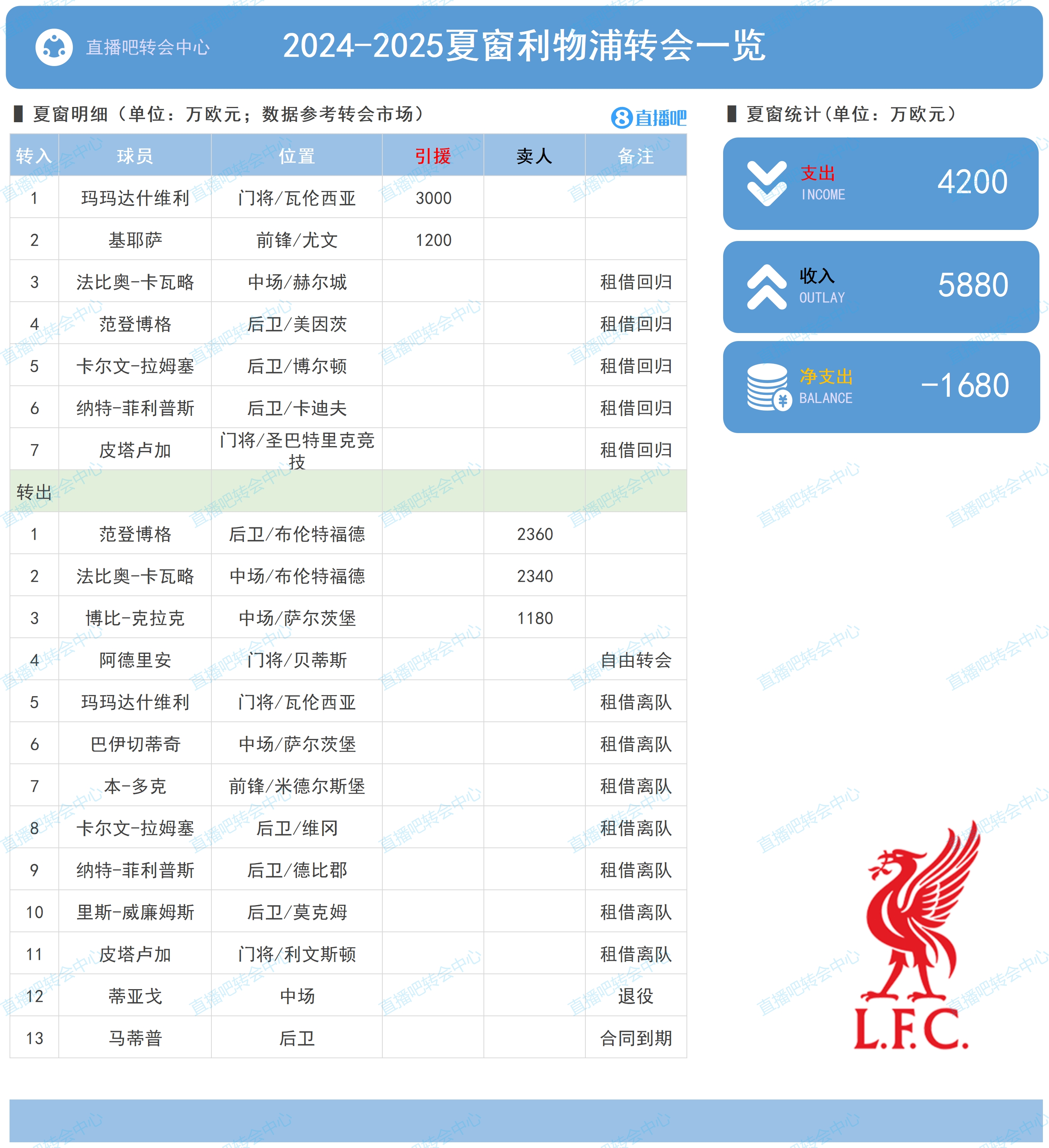 谁敢想红军夺冠！渣叔退休+夏窗净支出-1680万+斯洛特0豪门经验